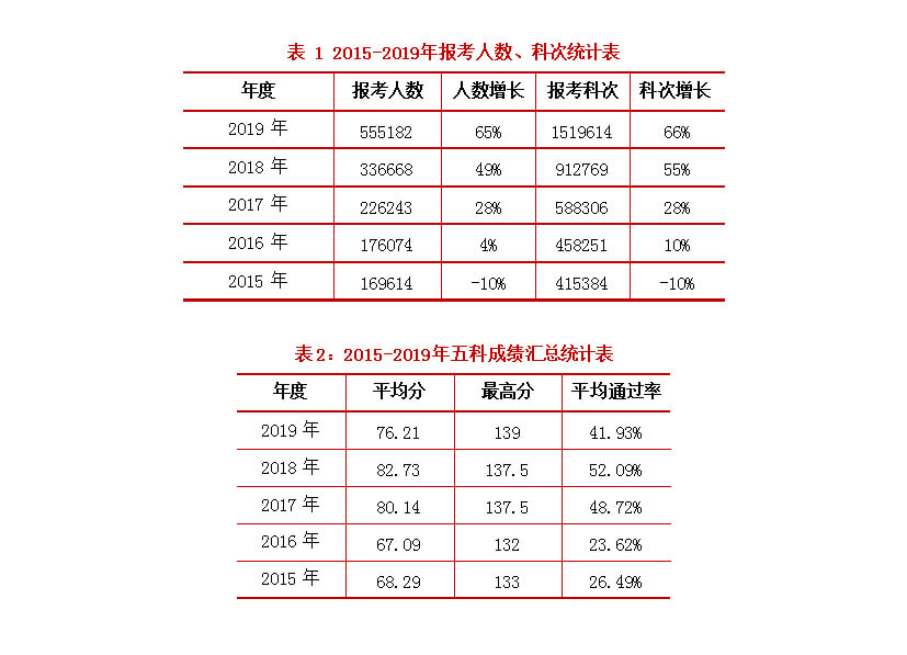 還在猶豫要不要考稅務(wù)師？2個(gè)小細(xì)節(jié)證明的稅務(wù)師的未來前景？