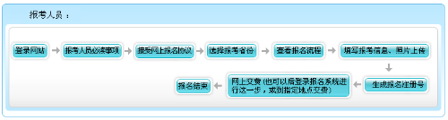 廣東高會報名流程