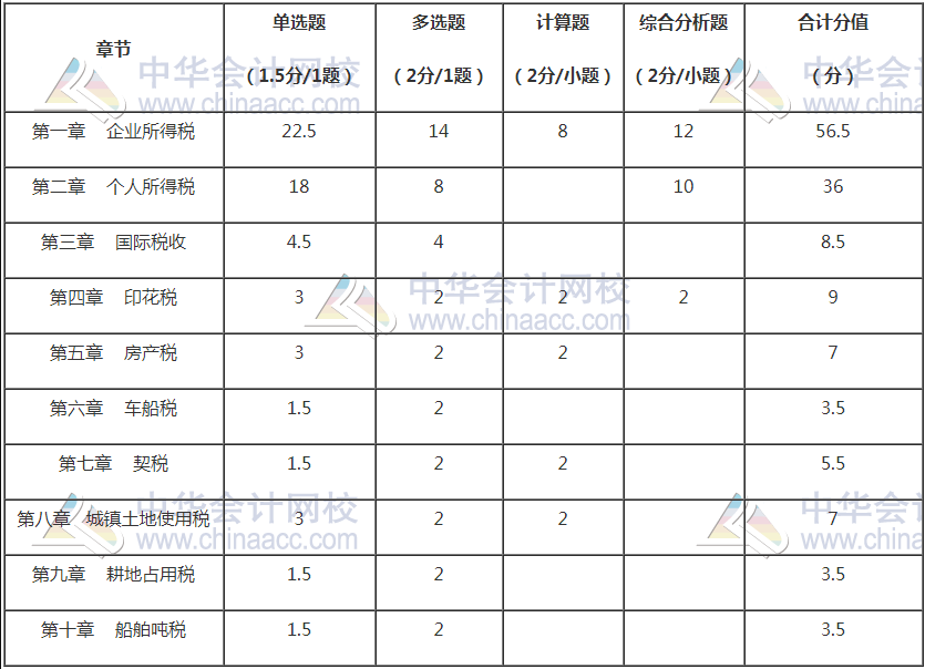 備考2021稅務(wù)師稅法二怎么學(xué)？重點(diǎn)是這些...