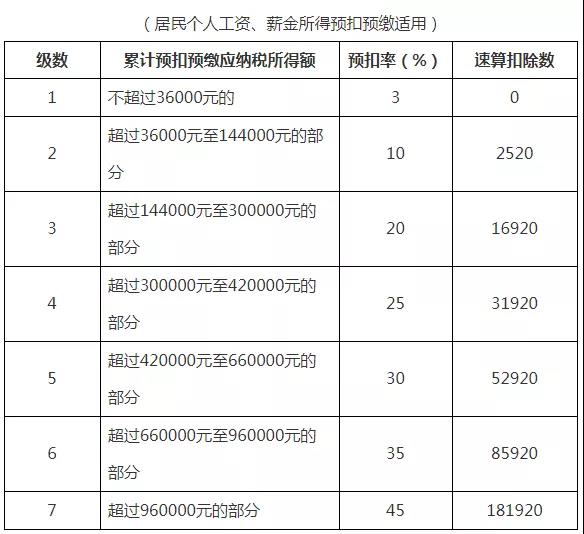 最全個(gè)稅稅率表及預(yù)扣率表來了！請(qǐng)收藏備用