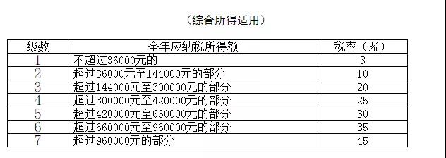 最全個(gè)稅稅率表及預(yù)扣率表來了！請(qǐng)收藏備用