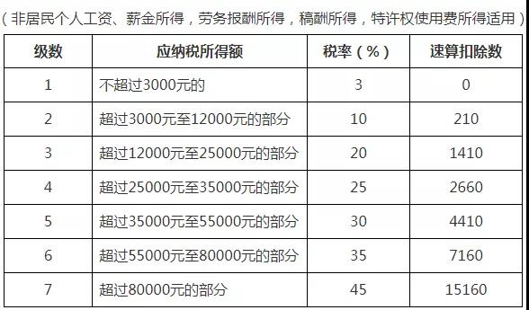 最全個(gè)稅稅率表及預(yù)扣率表來了！請(qǐng)收藏備用