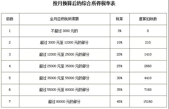 最全個(gè)稅稅率表及預(yù)扣率表來了！請(qǐng)收藏備用