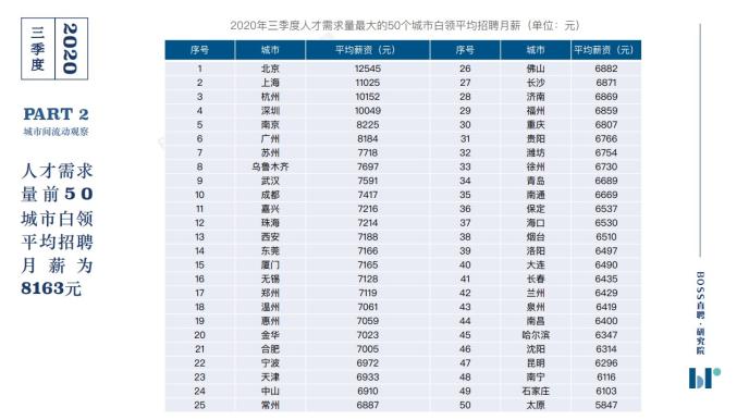 2020年三季度人才吸引力報告！金融行業(yè)月薪與第一僅差8元！