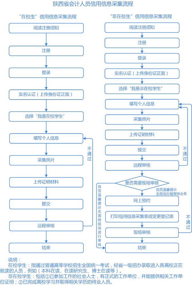 陜西會計人員信息采集詳細流程圖解