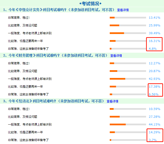 用數(shù)據(jù)告訴你！中級會計職稱三科考試中哪科最難！