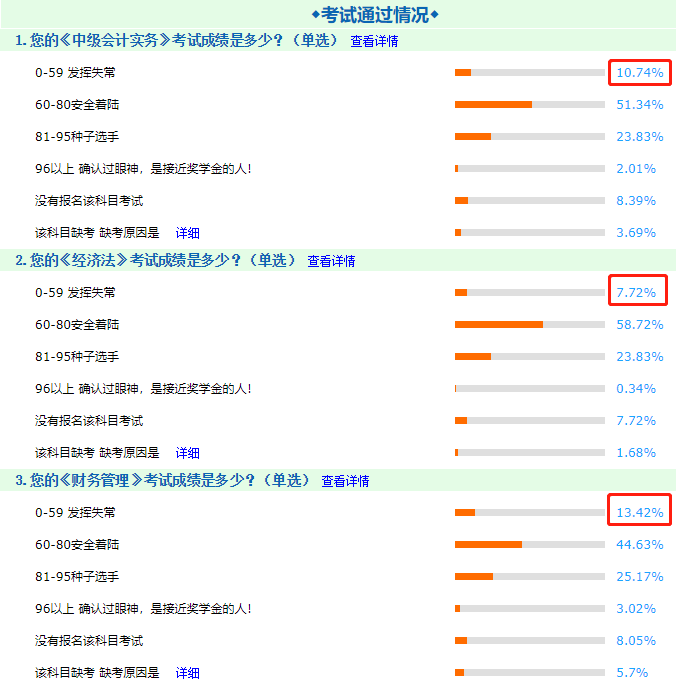 用數(shù)據(jù)告訴你！中級會計職稱三科考試中哪科最難！