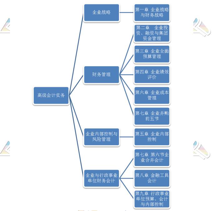 2021年高會(huì)備考第一步：了解考試特點(diǎn)和教材框架