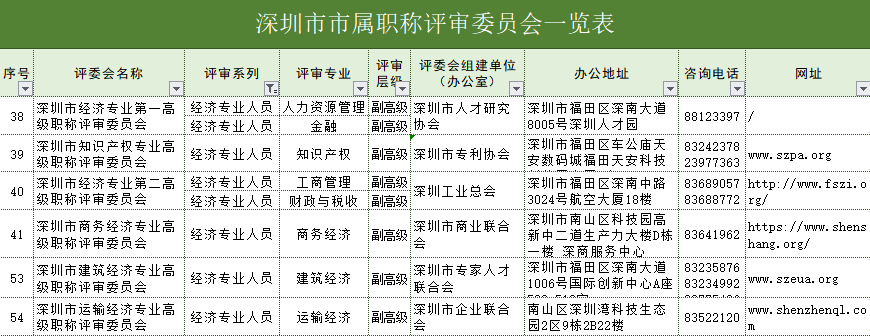 深圳市經(jīng)濟(jì)系列職稱評(píng)審委員會(huì)一覽表