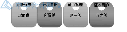 房產(chǎn)開發(fā)企業(yè)土地增值稅如何核算？