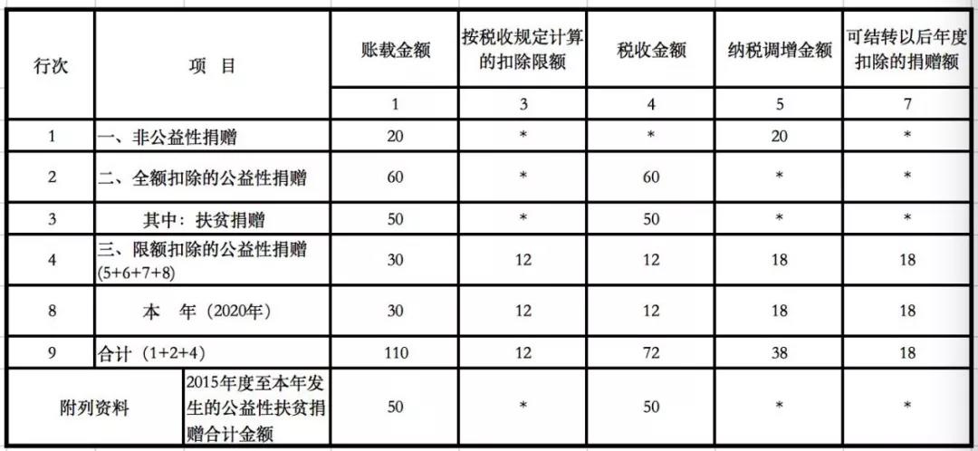 企業(yè)發(fā)生的公益性捐贈(zèng)支出應(yīng)該如何進(jìn)行稅務(wù)處理？