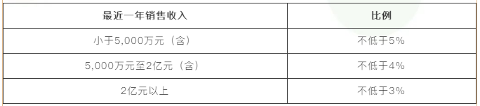 【收藏】高新技術(shù)企業(yè)須滿足哪些條件？一文了解