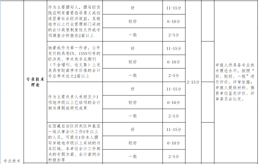 申報西藏2020年高級會計師評審需要發(fā)表幾篇論文？