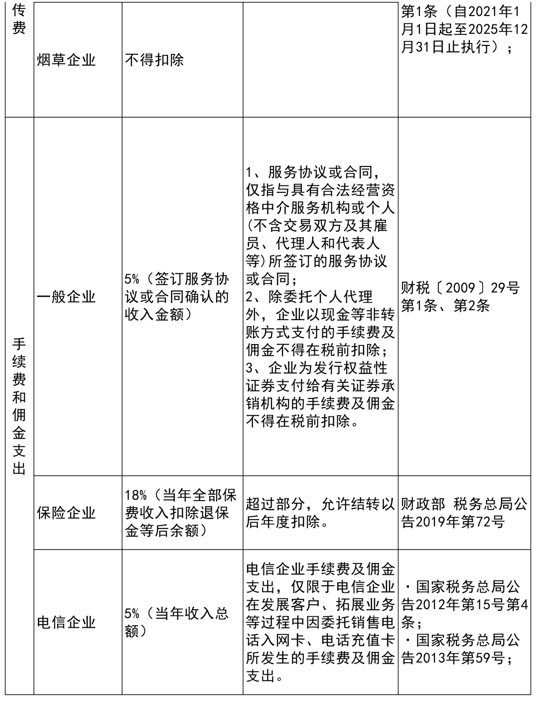 收藏貼 | 企業(yè)所得稅稅前扣除項(xiàng)目比例大全