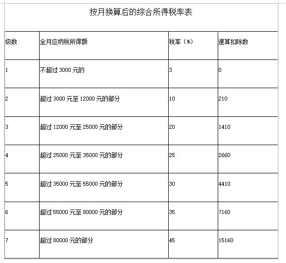 取得年終獎(jiǎng)可以這樣計(jì)算個(gè)稅！你一定要知道！