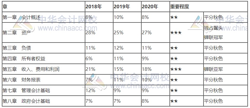 北京2021初級會計(jì)考試科目各章節(jié)分值占比！