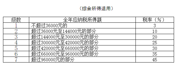 最全個稅稅率表及預扣率表