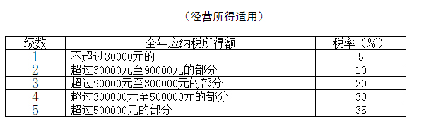 最全個稅稅率表及預扣率表