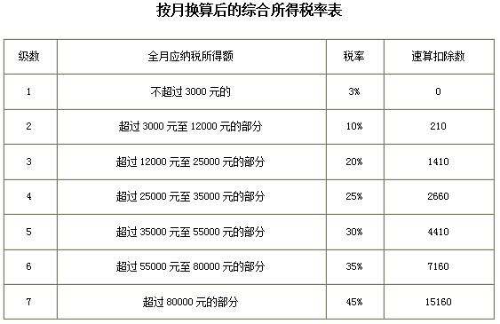 最全個稅稅率表及預扣率表