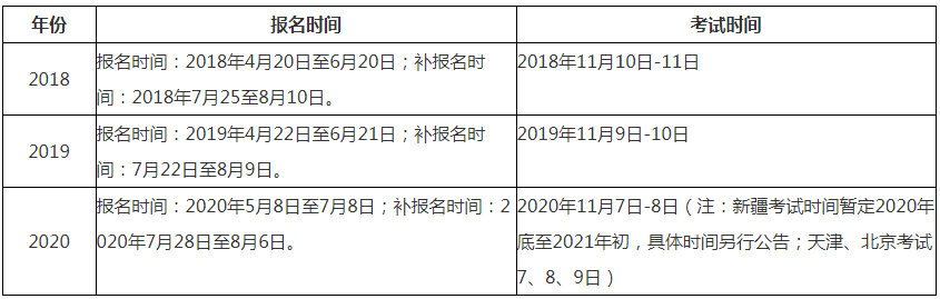 稅務師歷年考試時間