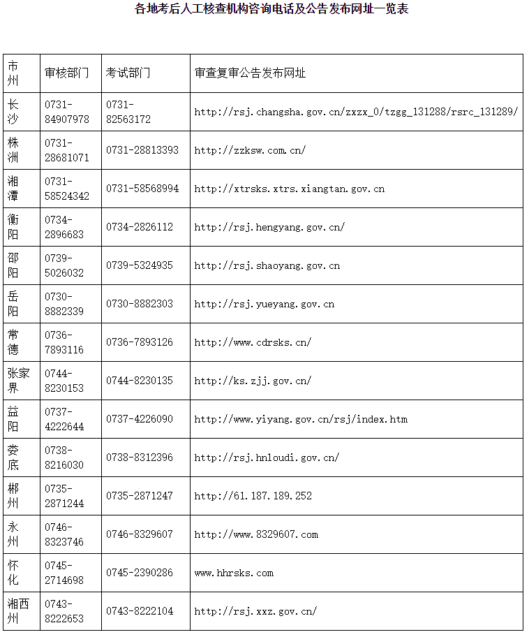 各地考后人工核查機構(gòu)咨詢電話及公告發(fā)布網(wǎng)址一覽表