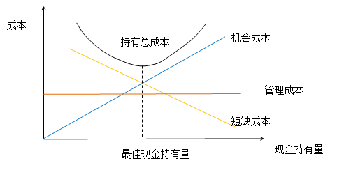 2021中級(jí)會(huì)計(jì)職稱財(cái)務(wù)管理預(yù)習(xí)知識(shí)點(diǎn)：成本模型