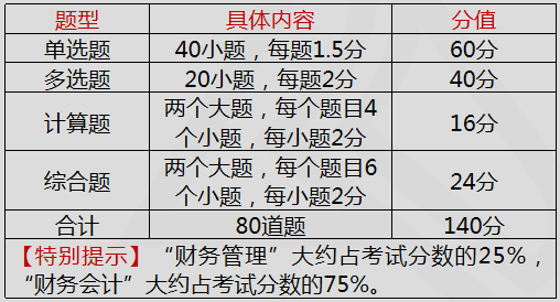 財務與會計題型題量