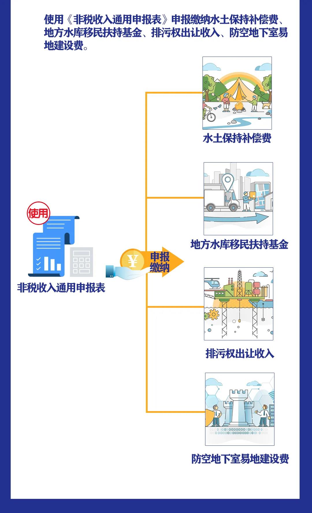 非稅收入知多少丨水土保持補(bǔ)償費(fèi)等四項(xiàng)非稅收入有何變化？