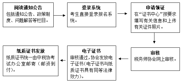 證書領(lǐng)取程序