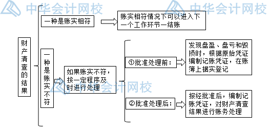 年末了，財(cái)產(chǎn)清查你做好了嗎？一文get財(cái)產(chǎn)清查~