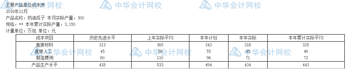 年末了，還不會編制成本報表呢？一文教你怎么編~