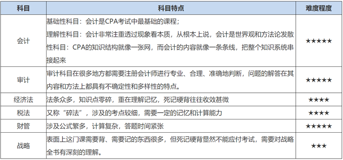 2022年CPA考試科目怎么搭配通過率高？