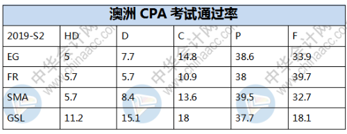 考試通過率