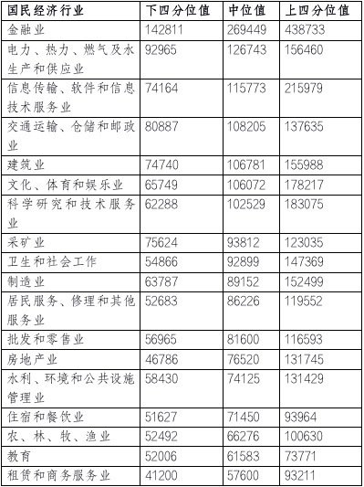 北京人社官方：2020年北京市人力市場薪酬排名至高為金融業(yè)！