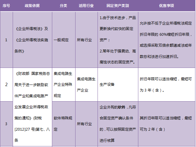 收藏！固定資產(chǎn)加速折舊政策大匯總！