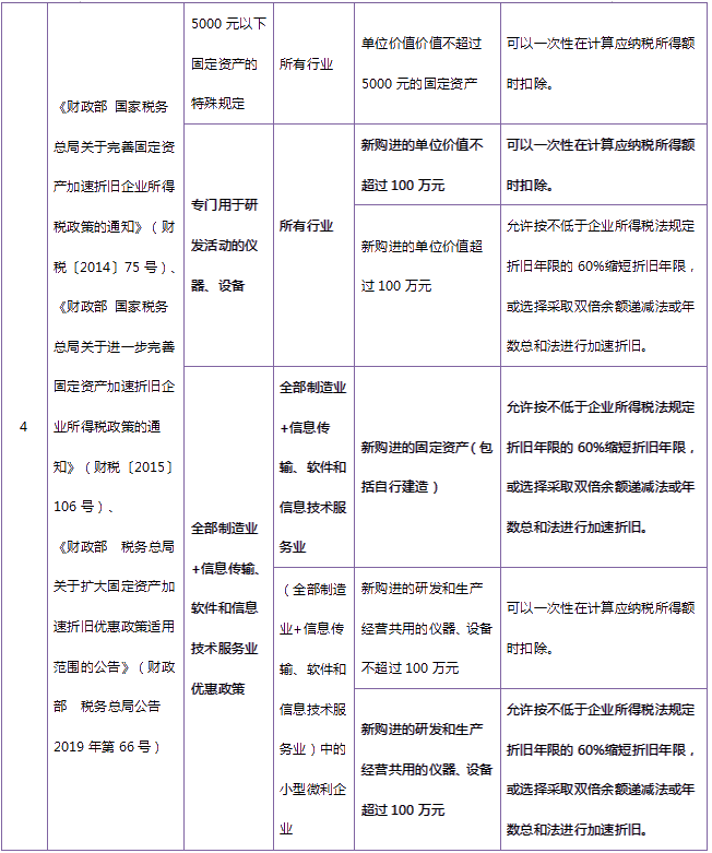 收藏！固定資產(chǎn)加速折舊政策大匯總！