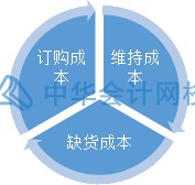 如何合理有效地管理與控制庫(kù)存？