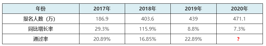 2021年初級(jí)會(huì)計(jì)報(bào)名人數(shù)或創(chuàng)新高？考試難度是否升級(jí)？