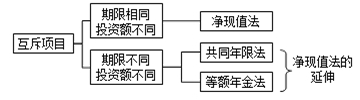 2021年高級(jí)會(huì)計(jì)師考試易錯(cuò)知識(shí)點(diǎn)：互斥項(xiàng)目