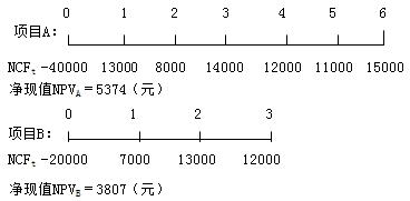 2021年高級(jí)會(huì)計(jì)師考試易錯(cuò)知識(shí)點(diǎn)：互斥項(xiàng)目