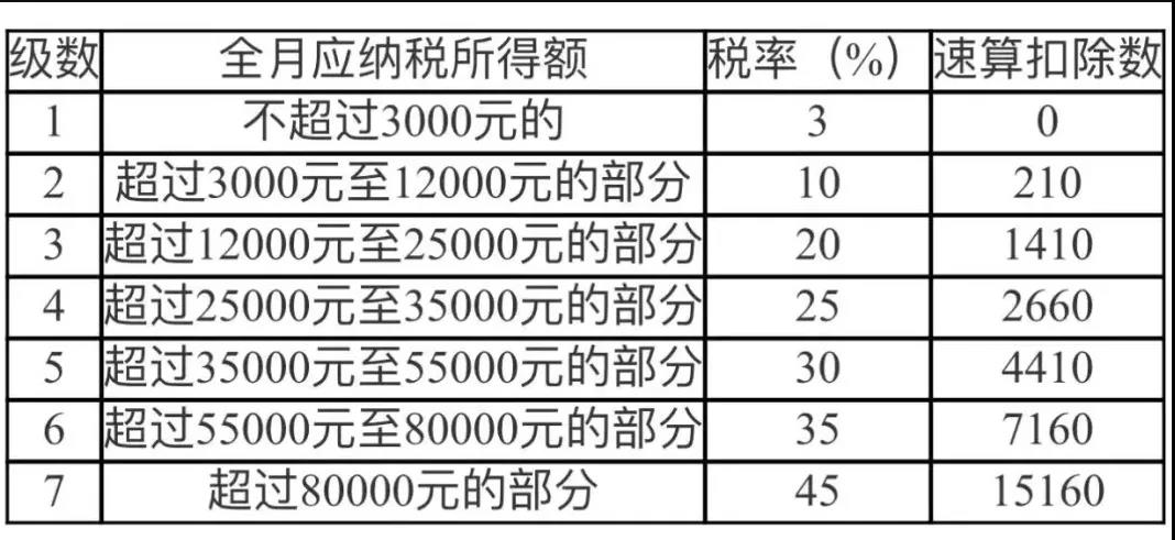 年終獎(jiǎng)要發(fā)了，個(gè)稅怎樣計(jì)算比較劃算？