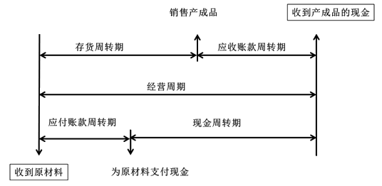 2021中級(jí)會(huì)計(jì)職稱(chēng)財(cái)務(wù)管理預(yù)習(xí)知識(shí)點(diǎn)：現(xiàn)金周轉(zhuǎn)期