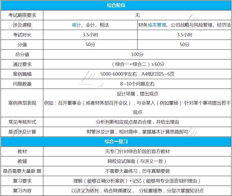 【注會(huì)綜合階段】備考問題答疑集-揭開綜合階段神秘面紗