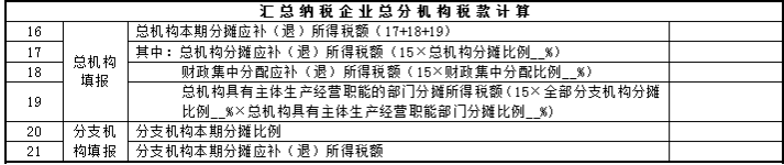 匯總納稅總機構如何填報企業(yè)所得稅申報表？