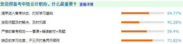 超一半考生認(rèn)為備考時(shí)間太短導(dǎo)致沒過！2022中級(jí)會(huì)計(jì)考生還不提前準(zhǔn)備?