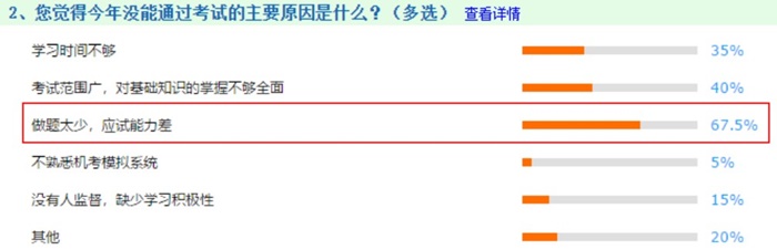 2020注會(huì)考試中有67.5%人失利居然是因?yàn)闆]注意到它！