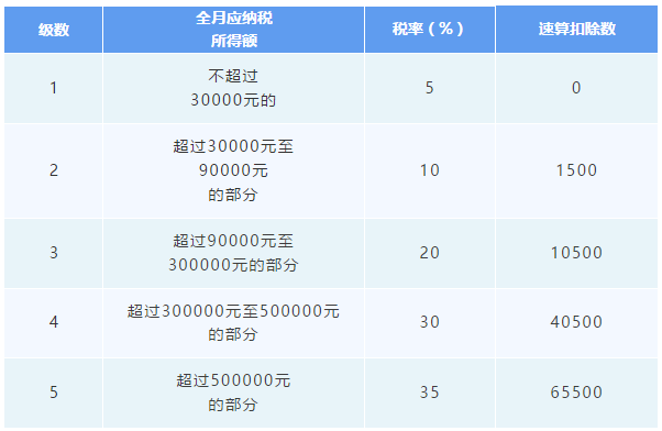 經(jīng)營所得匯算清繳3月底前要完成！相關(guān)問答提前了解！