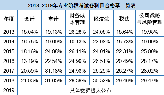 注冊(cè)會(huì)計(jì)師考試通過(guò)率是多少？