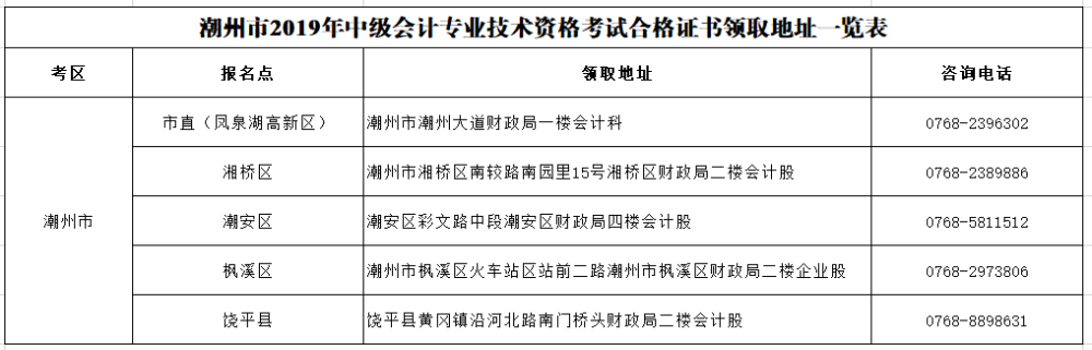 廣東潮州2019年中級會計證書領取通知公布！