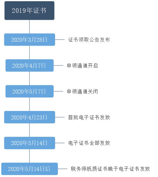 證書領(lǐng)取時間軸